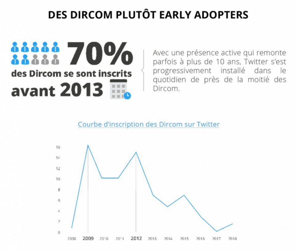 ChanPerco's tweet image. [Etude @wiztopic ] : Quels usages les #dircoms font-ils de #Twitter ? via @olivcim  ow.ly/xLtj30ln7SA

#communication #dircom #personalbranding #employeeadvocacy