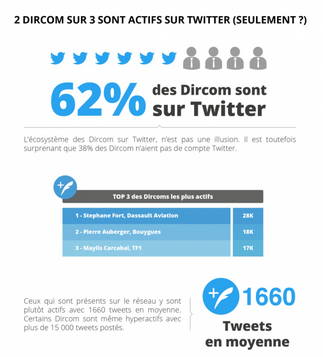 ChanPerco's tweet image. [Etude @wiztopic ] : Quels usages les #dircoms font-ils de #Twitter ? via @olivcim  ow.ly/xLtj30ln7SA

#communication #dircom #personalbranding #employeeadvocacy