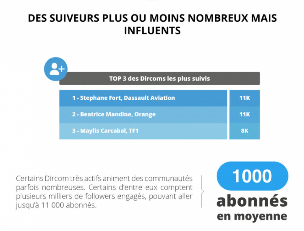 ChanPerco's tweet image. [Etude @wiztopic ] : Quels usages les #dircoms font-ils de #Twitter ? via @olivcim  ow.ly/xLtj30ln7SA

#communication #dircom #personalbranding #employeeadvocacy