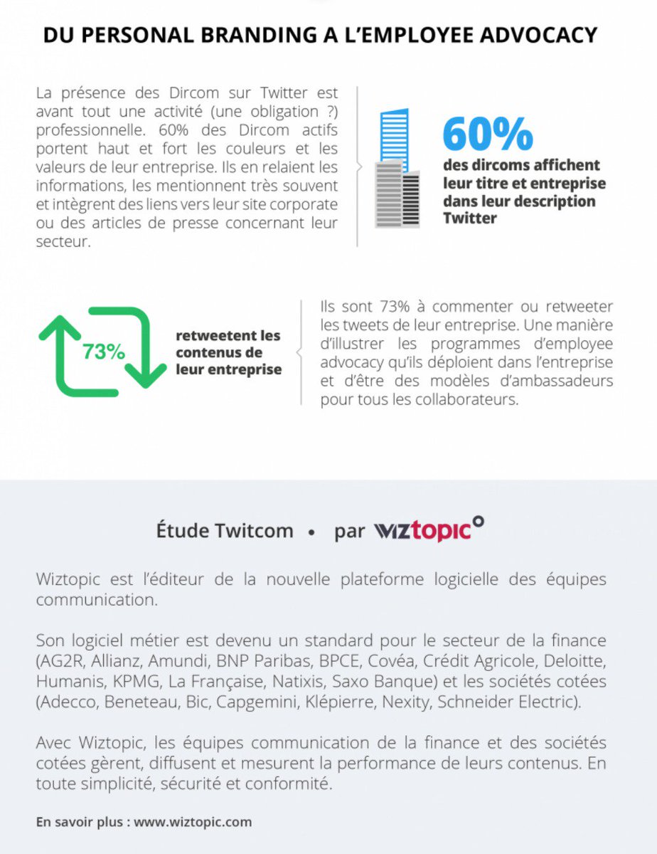 ChanPerco's tweet image. [Etude @wiztopic ] : Quels usages les #dircoms font-ils de #Twitter ? via @olivcim  ow.ly/xLtj30ln7SA

#communication #dircom #personalbranding #employeeadvocacy