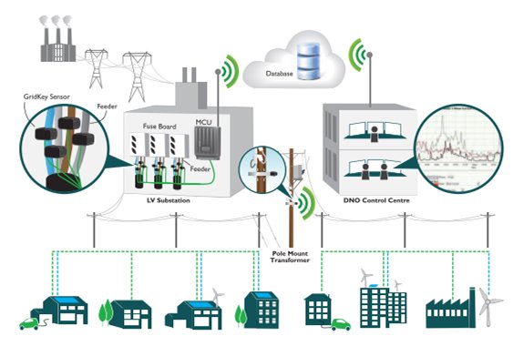 Vijaypatil_Ind's tweet image. @lucyelectric offering  #smartgrid and #smartNetwork for DNO, DSO  #Gridkey 
lucyelectric.com/en/products/di…