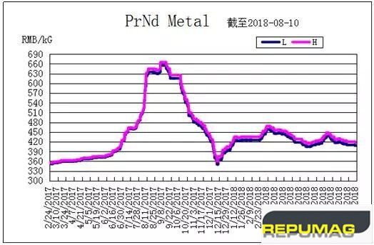 Ken_Repumag's tweet photo. Repumag weekly report: NdFeB Magnet. #Rawmaterial
the price of PrNd, DyFe &amp; Tb kept stable and dropped a little. PrNd metal 408-418RMB/KG, DyFe alloy 1155-1175RMB/KG, and Tb metal 3850-3900RMB/KG. https://t.co/Q50zjoOHz8