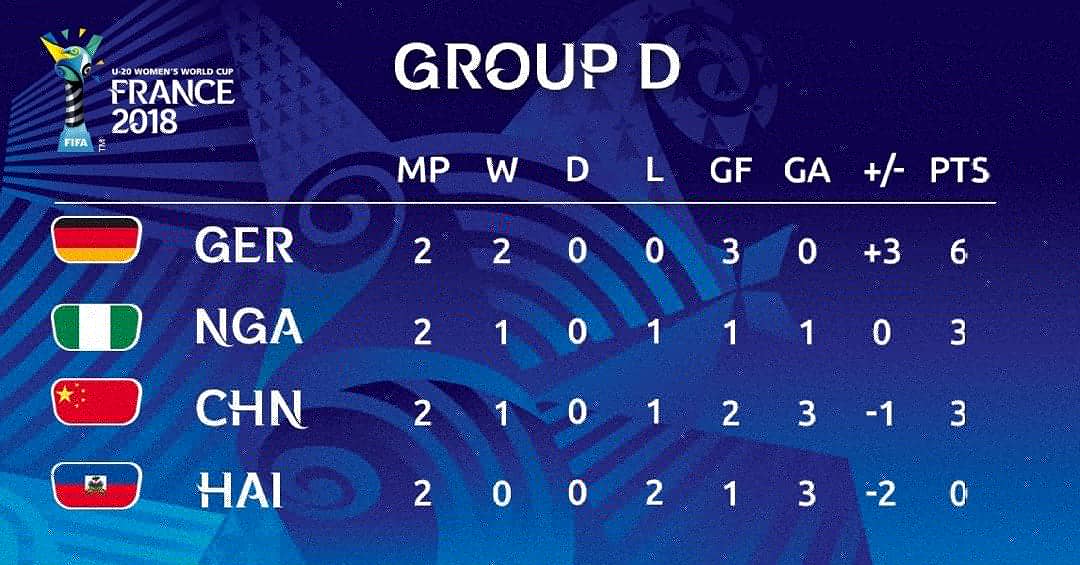NGSuper_Falcons's tweet photo. It's #MatchDay! Our sisters, the Falconets aim to stay put at #U20WWC by reaching the quarterfinal in last Group D game against the Asians giants today.
🆚 @ChinaWFT
📍 Dinan-Lehon
⏰ 3.30pm in #NGA
Live Twitter coverage here.
#SoarFalconets #Team9jaStrong #TheNFF https://t.co/dJPWKgSRqZ