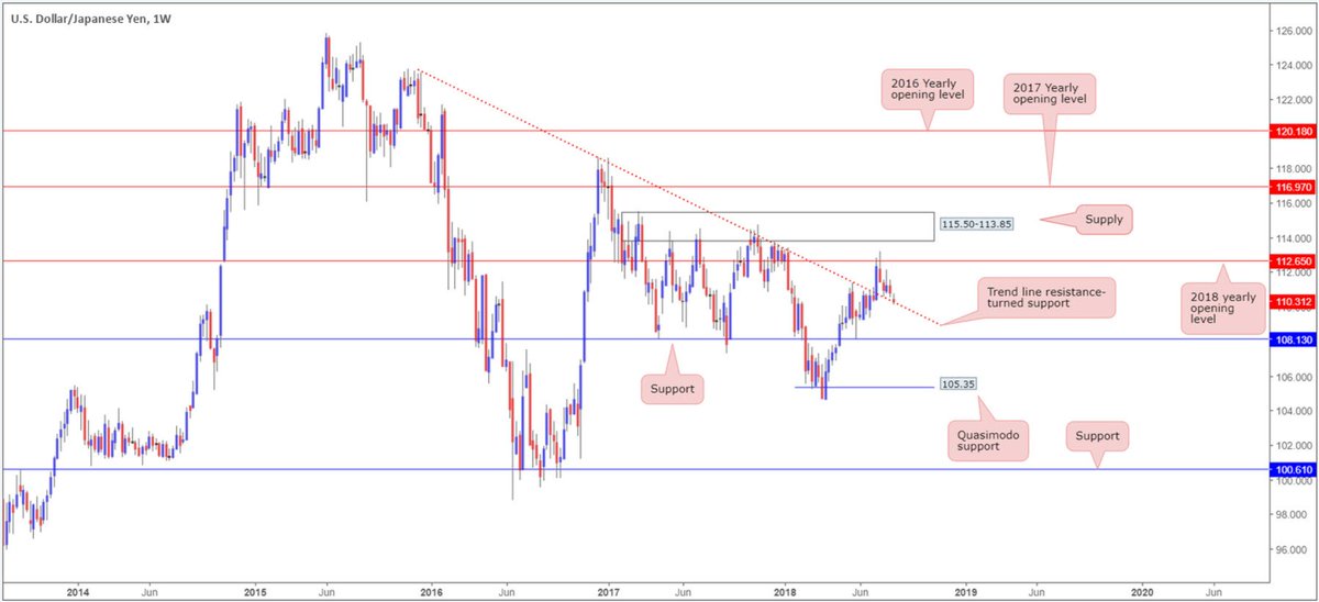 IC_Markets's tweet photo. #USDJPY seen touching gloves with weekly trend line resistance-turned #support...
#TechnicAlanalysis #Highertimeframes
#Biggerpicture https://t.co/BcUoxso1ow
