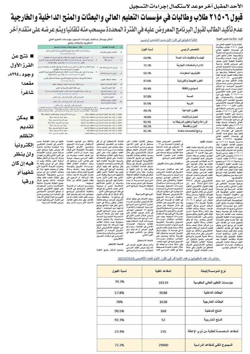 تصريح من #مركز_القبول_الموحد حول نتائج الفرز الأول للعام الأكاديمي 2018/ 2019م
heac.gov.om/index.php/news…