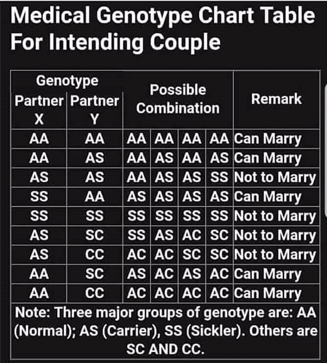 There are 3 major genotypes. AA (normal), AS (Sickle Cell Trait Carrier), and SS (Sickle Cell Disease Carrier/Sickler). This chart explains the possible genotypes for intending couples.