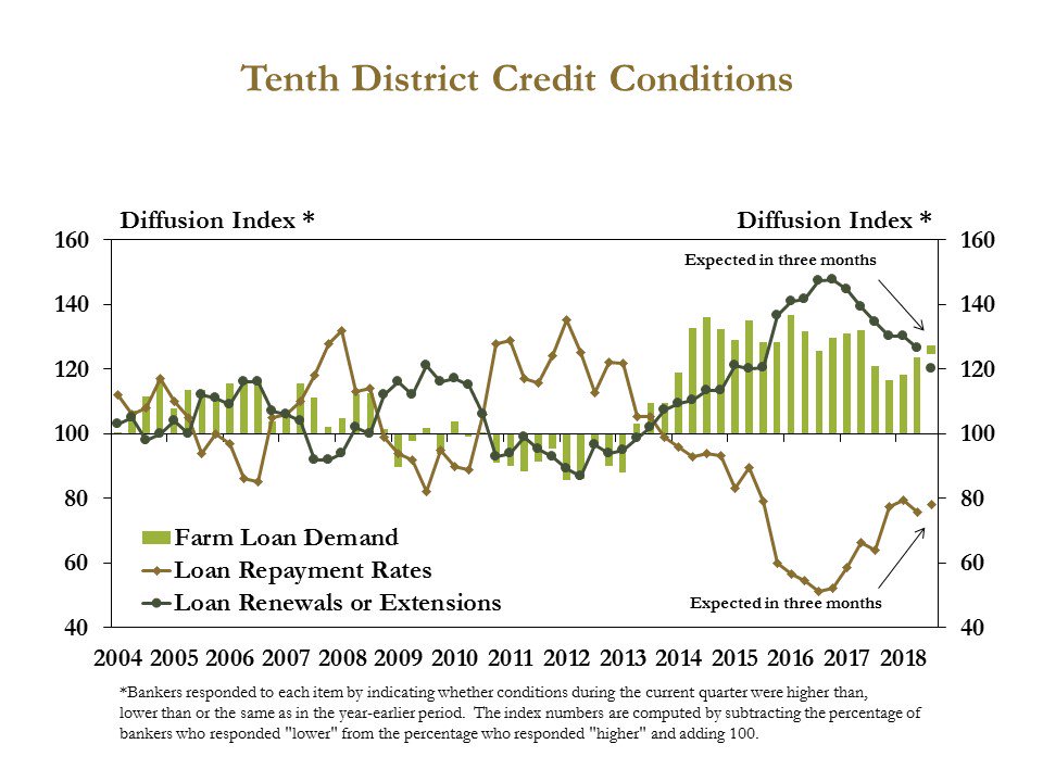 KansasCityFed's tweet photo. The #farm economy in the Tenth District dipped in 2Q 2018 alongside a sharp drop in the prices of key agricultural commodities, weakened agricultural credit conditions. Read the #Ag Credit Survey. https://t.co/TyEvbAGL85 #KCFedAg https://t.co/MrVNOMGrpj