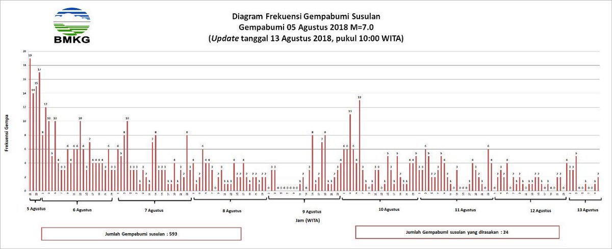 bencanaID's tweet photo. Diagram Frekuensi Gempabumi Susulan Gempabumi 05 Agustus 2018 M=7.0 (Update 13/08/2018 10:00 WITA) -- via @infoBMKG @DaryonoBMKG | @infobencana @infomitigasi #gempa #Lombok #NusaTenggaraBarat #Indonesia https://t.co/guz4tzKw9y
