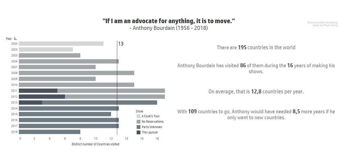 #makeovermonday #week33 about Anthony Bourdain's travels is inspiring! 
I try to visit as many countries as my age, so far I'm up by two✌️

my viz can be found here: tabsoft.co/2MCwTQq 
<a href="/TriMyData/">Eva Murray | @evamurray@mastodon.social</a> <a href="/VizWizBI/">Andy Kriebel</a>