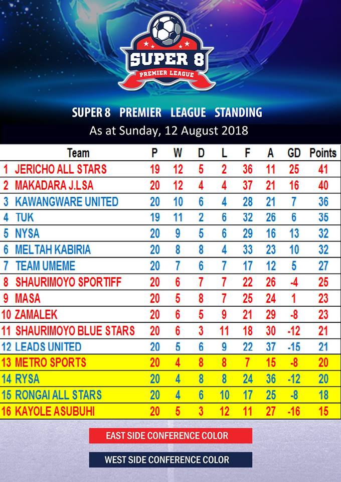 SUPER 8 LEAGUE | Title Is For Anyone's Taking

With 10 sets of matches to go, there's no clear favorite to win <a href="/super8kenya/">Super 8 League</a> title w/ top 4 contenders being divided by a 6-pt margin, clear indication of the level of competitiveness in the award winning league

#WakilishaMtaaYako