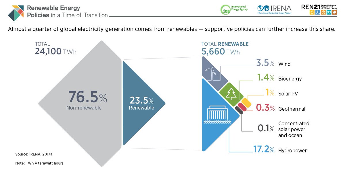 Globally, renewables' share of electricity generation is significant, but with the right policies in place, it can be much more.

<a href="/IRENA/">IRENA</a>, <a href="/IEA/">International Energy Agency</a> &amp; <a href="/ren21/">REN21 - Renewables Now</a> provide an overview of how policies can increase the share of renewables bit.ly/2Ha25If
