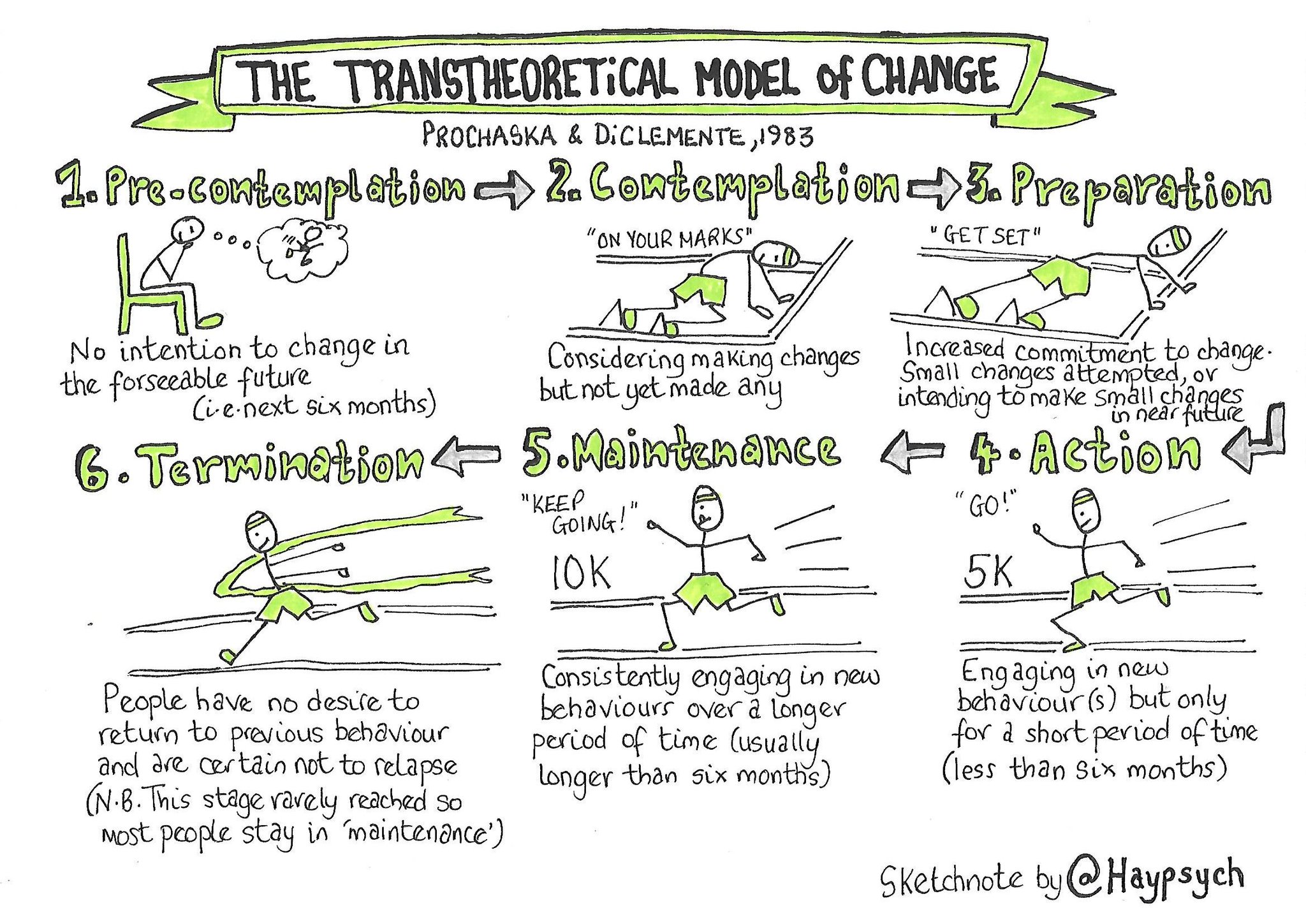 the cycle of change model by prochaska and diclemente