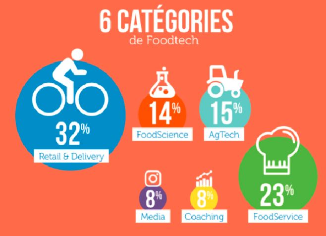RBaranger's tweet photo. Mais qu’est-ce que la #FoodTech ? qui sont les #startups de ce nouvel écosystème ?
#MbaMc #eCommerce #AgTech #Startup #Alimentation
https://t.co/i7pTw65FmB via @MbaMci https://t.co/NtuBjgI1fW