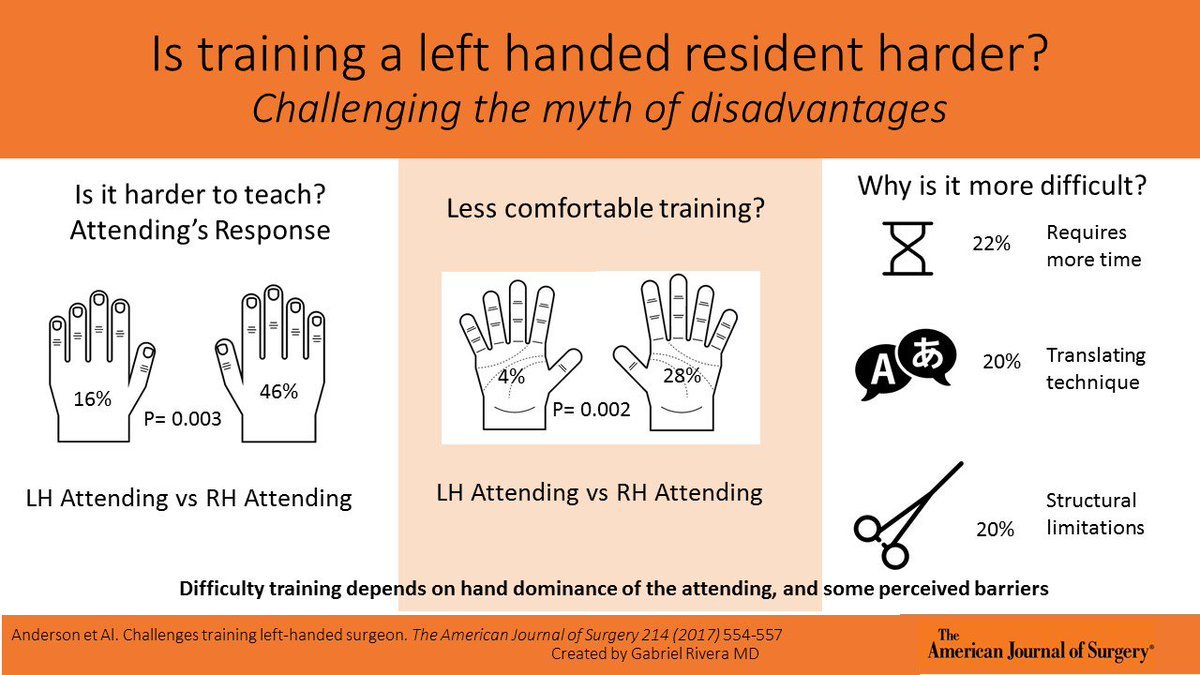 AlisonPriceMD's tweet photo. "The disadvantage left handed surgical trainees face is due to barriers in training rather than inherent lesser ability." #LeftHandersDay #LeftHandedSurgeon https://t.co/gx0x2QdUdX