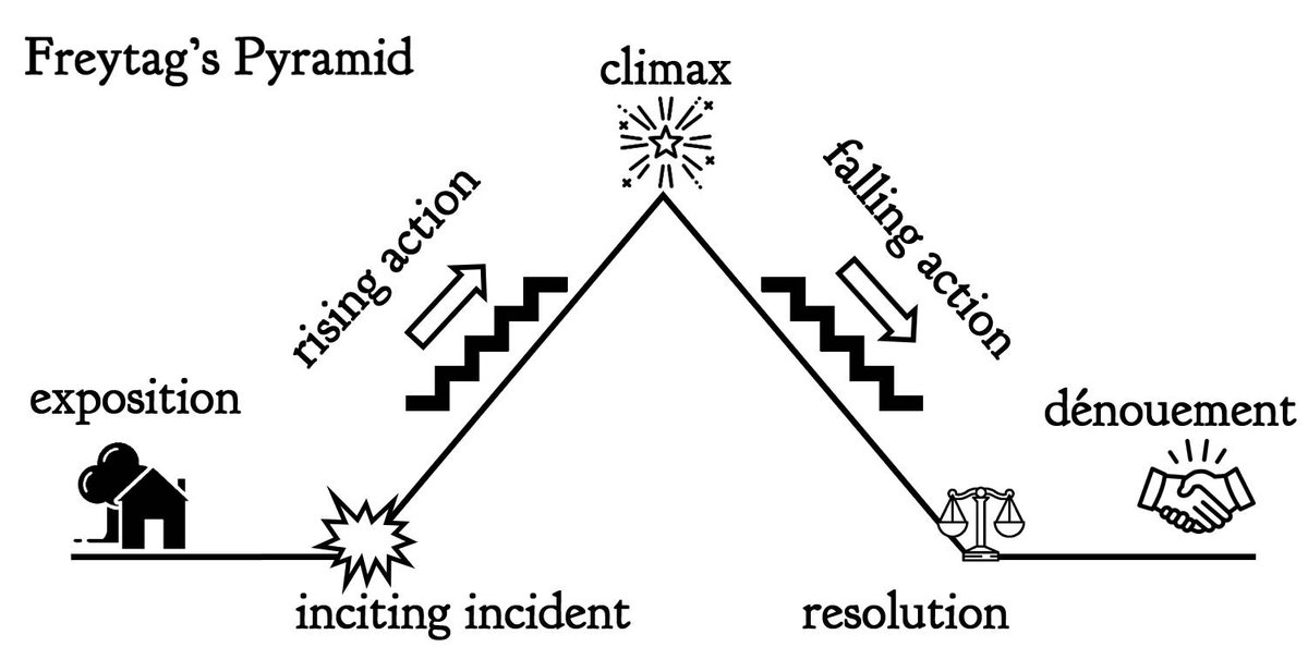 Nieuwe Freytag's Pyramid gemaakt voor mijn nieuwe literatuursite. Over twee weken gaat hij 'live'. #literature #freytagspyramid #story