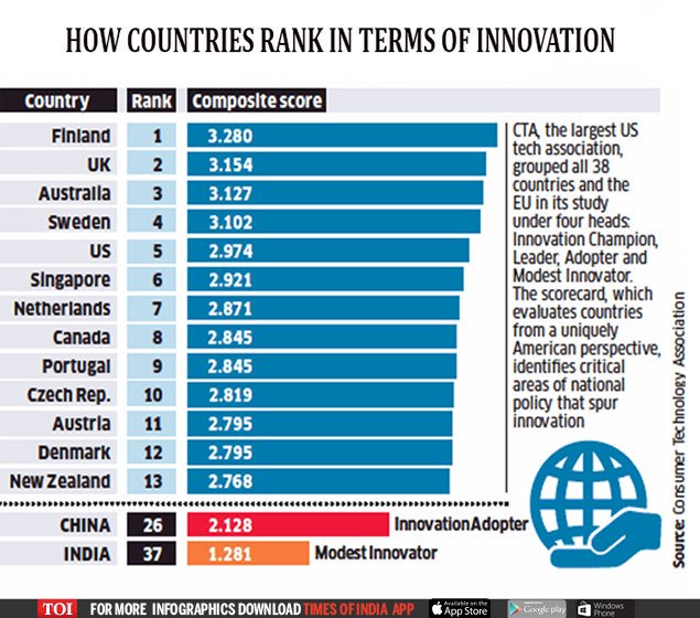 ShivaliSrivas18's tweet photo. While the world is accelerating its pace to innovate, it is interesting to see who leads the race and the wildcards. Read the Infographic to know where India ranks on the list of most innovative countries
#Conventus18 #ComingTogether #EmbracingInnovation #IMINewDelhi #EconIMI https://t.co/oneI5hgkdL