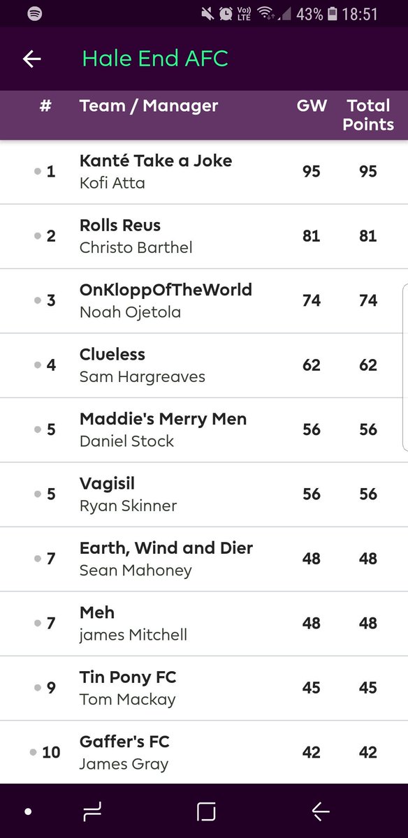 Kofi Atta had a stormer this week on #FPL and is top after week 1.

If you want to join the Hale End league the code is 1329595-778195.

#COYHE