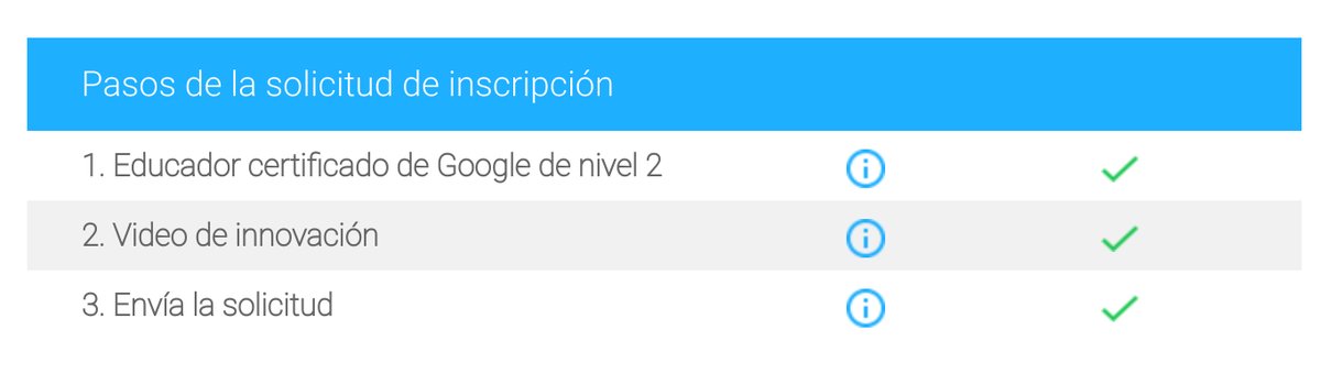 GonzaloETC's tweet photo. Estos son los requisitos necesarios para convertirse en Innovador Certificado en la academia de Madrid, España, del 3 al 5 de octubre. ¿Estás lista/o? #ESP18 #AcademiadeGoogle #GoogleEDU #SoyProfeGoogle #GoogleEI Please RT
Consulta toda la información en https://t.co/sSKN1adaIK https://t.co/8EOmkaavac