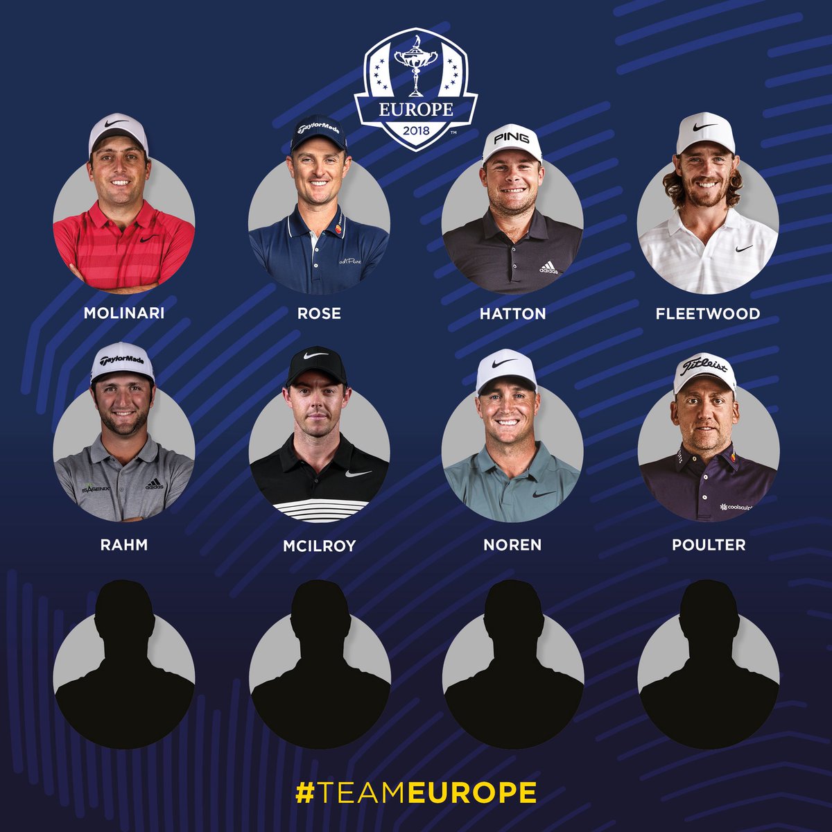RyderCupEurope's tweet photo. 🗓 13.08.18

The team as it stands today.

#TeamEurope 🇪🇺 https://t.co/lkeGOgV2X1