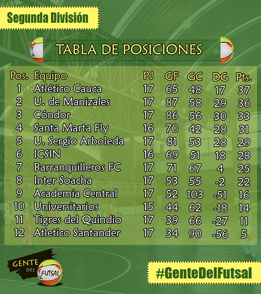 GenteDelFutsal's tweet photo. #SegundaDivisión
Terminaron los juegos de la fecha 17, con uno aplazado, entre #ICSIN y @CDUFutsal (19 de agosto). Estos son los resultados y así están las posiciones 👇
Recordemos que #AtléticoSantander y @TigresdeQuindio ya no tienen posibilidades de ascender.
#GenteDelFutsal https://t.co/XyYydg4Agt