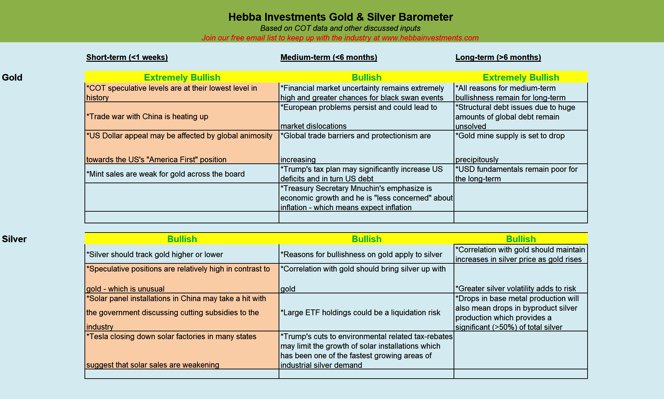 crofin67's tweet photo. #HEBBA investment #gold and #silver Barometer https://t.co/p7Toj2iP9O