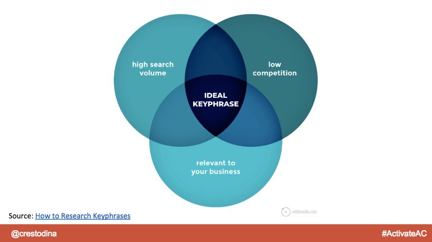 crestodina's tweet photo. The 3rd search ranking factor is happiness...
https://t.co/SqyHorPBM4
Great summary of the "Semantic SEO" #ActivateAC presentation by @BenyaminElias of @ActiveCampaign https://t.co/eX39awsVCI