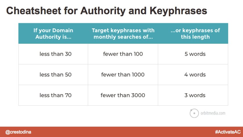 crestodina's tweet photo. The 3rd search ranking factor is happiness...
https://t.co/SqyHorPBM4
Great summary of the "Semantic SEO" #ActivateAC presentation by @BenyaminElias of @ActiveCampaign https://t.co/eX39awsVCI