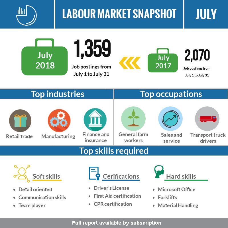 WorkforceGE's tweet image. There were 1,300 jobs posted online in July in #Brantford #Brant, according to our data, from #TalentNeuron. The jobs are out there. Employers want to hire. #jobs #employment