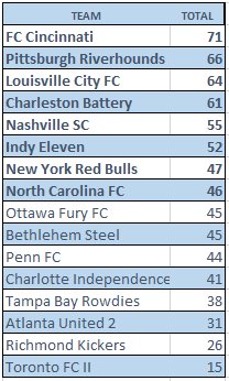 benwright's tweet photo. Projected @USL Eastern and Western conference standings after this weekend's action. @NashvilleSC on track to play @Chas_Battery away in the first round of the playoffs. #USLS2018 https://t.co/d79KXO0481