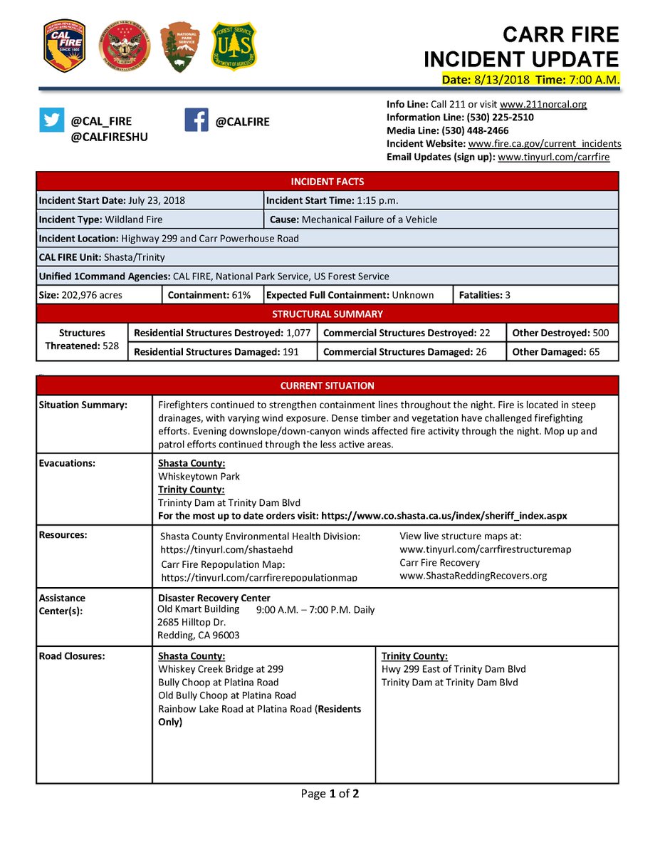 CAL_FIRE's tweet photo. #CarrFire [update] northwest of Anderson (Shasta County) is now 202,976 acres and 61% contained. Evacuations and road closures in place. Unified Command: @CALFIRESHU , US Forest Service, and Whiskeytown National Park. https://t.co/QmhauhZj9m https://t.co/kWOMM92cyW