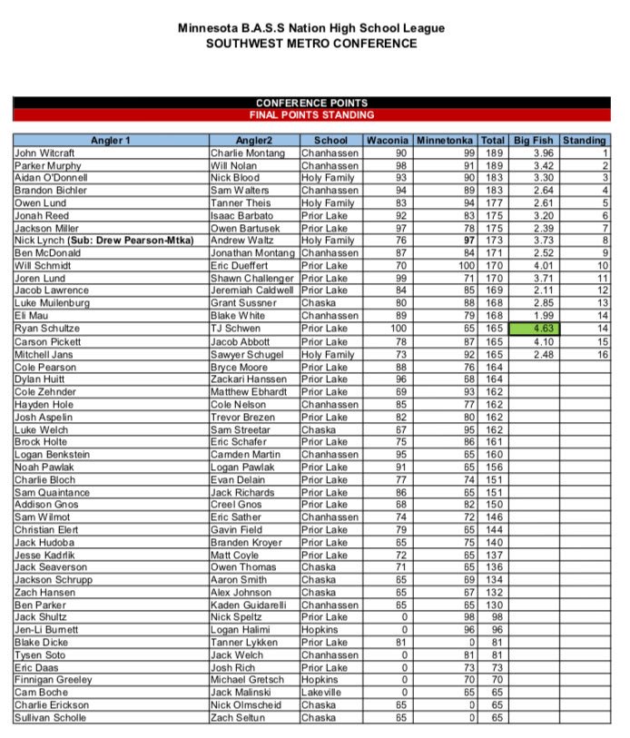 S/O to <a href="/FishingHf/">HF Fishing Team</a> on a great inaugural season!  That’s right, we have a Holy Family Fishing Team(!!), and in our 1st year we have 2 teams in the top 10 out of roughly 50 teams. Both teams will be headed to the State Tourney on Lake Pokegama in Grand Rapids! #gofire