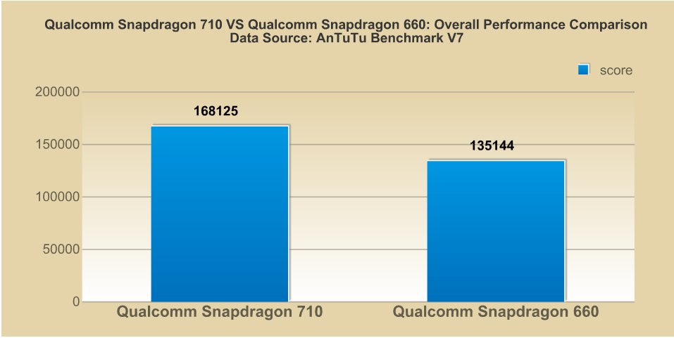 AnTuTuLabs's tweet image. Qualcomm Snapdragon 710 VS Qualcomm Snapdragon 660: Overall Performance Comparison
How does Qualcomm's new #Snapdragon710 fare when compared with the old #Snapdragon660 in terms of Antutu overall performance? Let's find out.