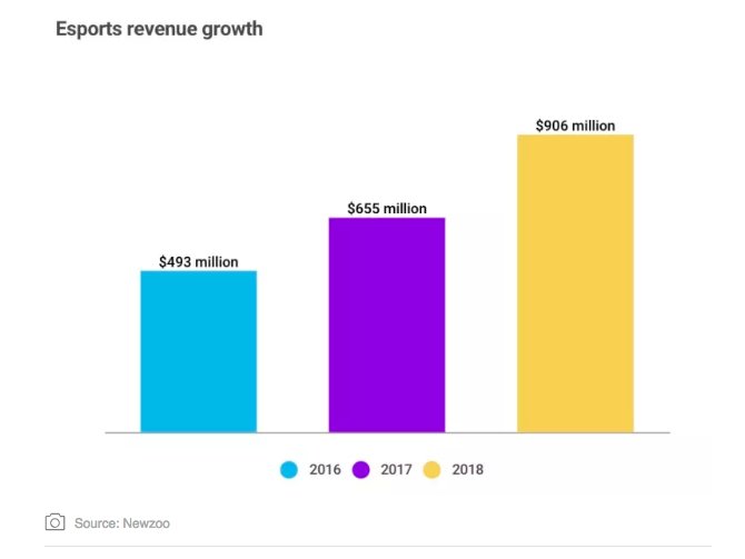playofftech's tweet image. Nice article by @Digiday: The State of esports for advertisers in five charts: digiday.com/marketing/stat… #sportsbiz #sponsorship #SportsTech #SportBusiness