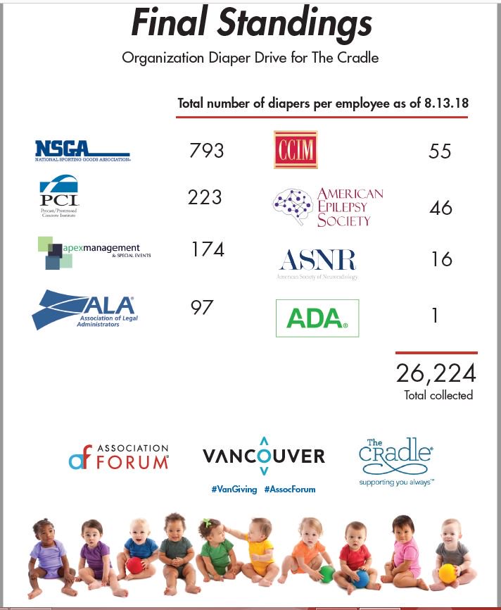AssocForum's tweet photo. Congratulations to the National Sporting Goods Association (back-to-back diaper drive winners!), and thank you to all who participated! #VanGiving https://t.co/Q2MUX8av1x