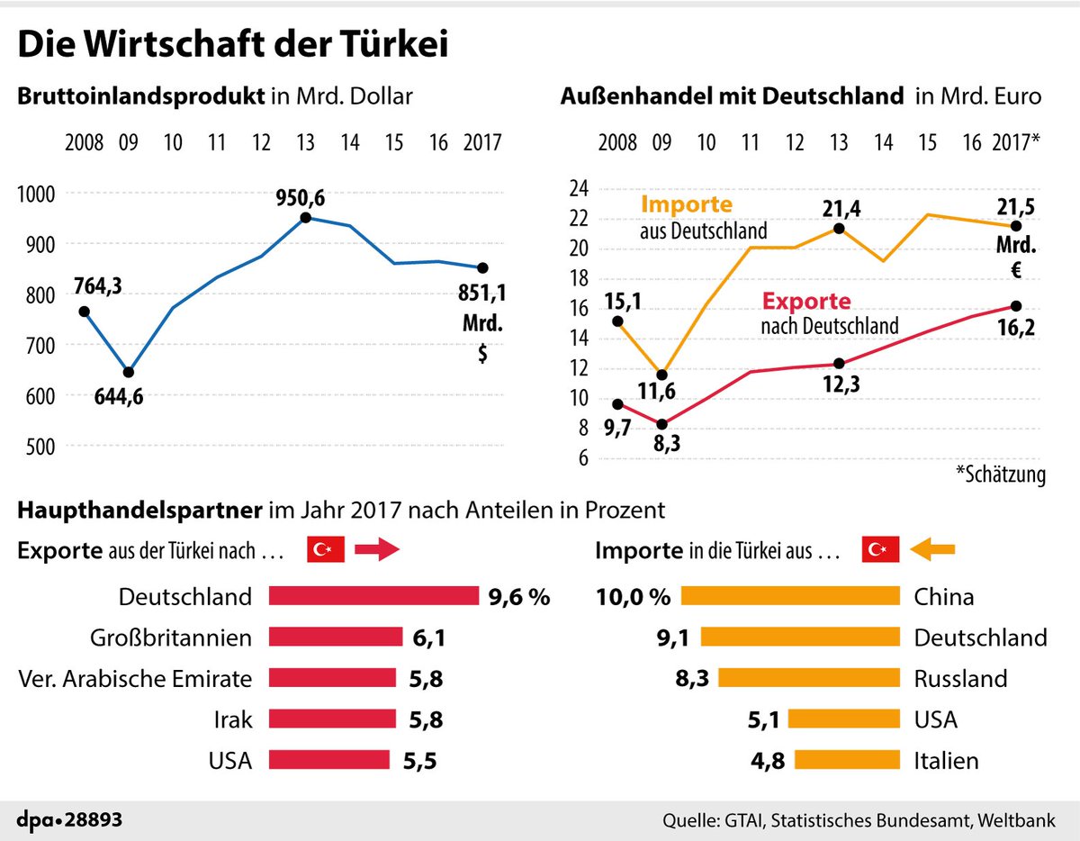 Die Wirtschaft der Türkei - in einer Übersicht von <a href="/dpa_infografik/">dpa-infografik</a> (fho)