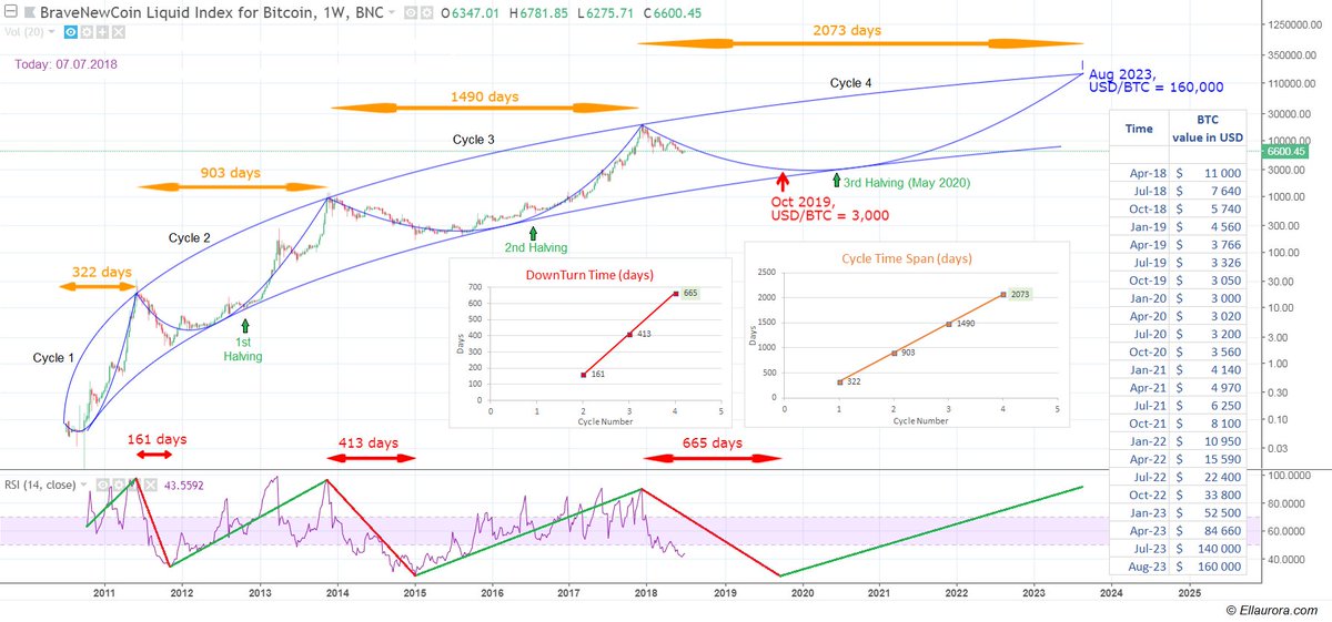 Kunal Sen On Twitter Bitcoin Long Term Price Prediction With The - 