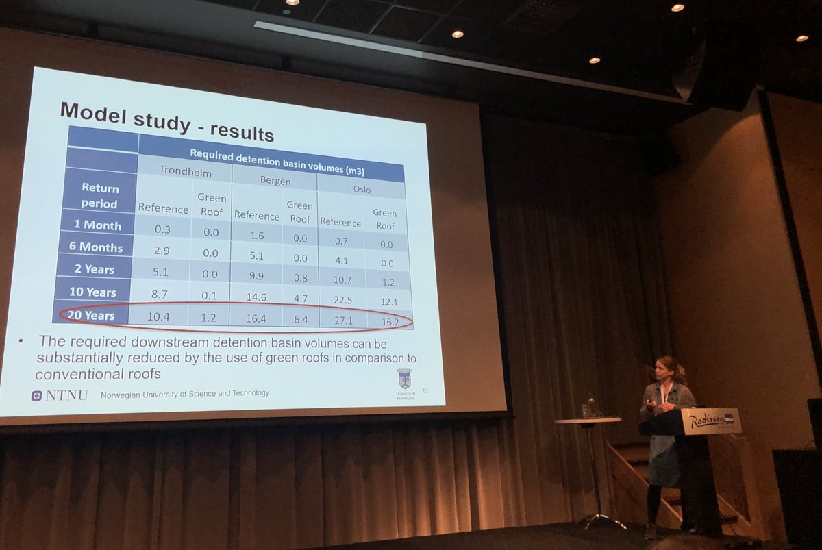 ToneMuthanna's tweet photo. Grønne tak reduserer behovet for fordrøyningsbasseng med opp til 30% til 90% i Oslo, Bergen i Trondheim. #NHC2018Bergen #ntnu #klima2050 #urbanhydrology #overvann #bedrebyutvikling #grønnetak https://t.co/Ko0usJ3lUr