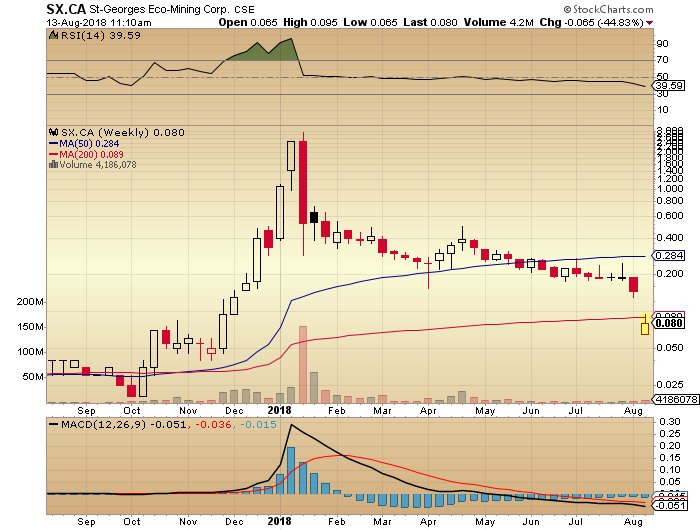 HedgehogTrader's tweet image. I&apos;ve never seen a stock hyped on Twitter as much as $SX.CA back in December and January. #sentimentmatters