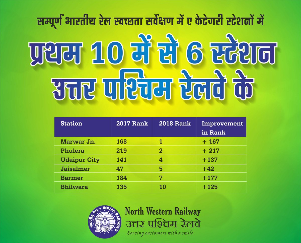 शीर्ष 10 'ए' श्रेणी के स्टेशनों में उत्तर पश्चिम रेलवे का परचम लहराया। 
हम अपने सम्मानीय यात्रियों से आगे भी इसी प्रकार के सहयोग की अपेक्षा करते हैं।