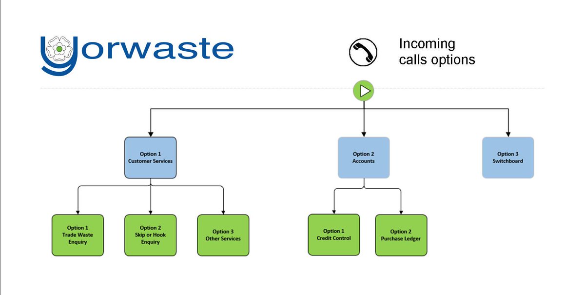 Yorwaste has changed its incoming telephone call handling.
From today, you will be given three options:
Option 1 - Customer Services
Option 2 - Accounts
Option 3 - Switchboard - for other enquiries or if you know the extension you require.
Let us know your feedback on the change.