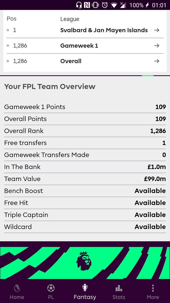 Full_Time_FPL's tweet photo. How did your #GW1 go then? 🤔
🔸Top 1.3k is the best start I've ever had 😎
🔸109 points 😲
🔸Only downhill from here 😂
Send screenshots of your points total down below 👇
#FPL https://t.co/wdXinxrtgE