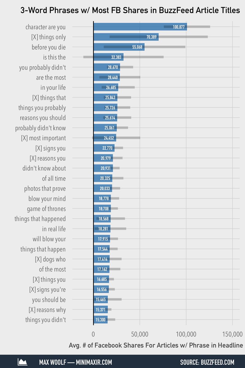 👇 30 Linkbait Phrases in BuzzFeed Headlines You Probably Didn't Know Generate The Most Amount of #Facebook Shares