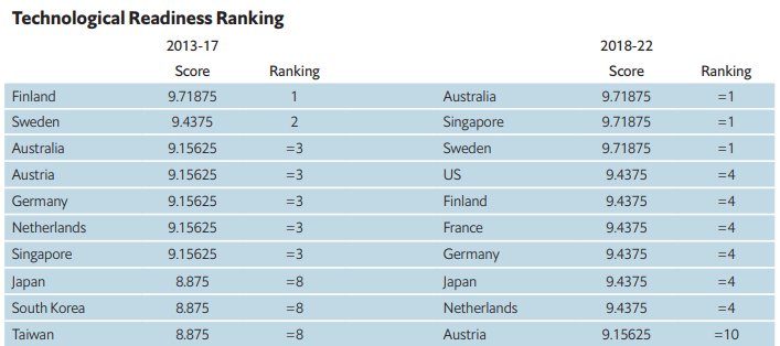 The best countries for #technology companies in 2018 - Rankings and comparisons. Any surprises here? buff.ly/2sJYiYO