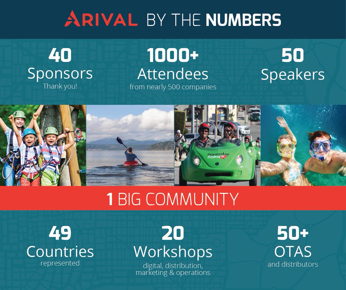 arivaltravel's tweet photo. Arival by the Numbers - check out the stats about #Arival2018
49 Countries, 1000+ Attendees, 50 OTAs, and more...
#travelconference #tourismconference #InDestination https://t.co/1vZN2f66ux