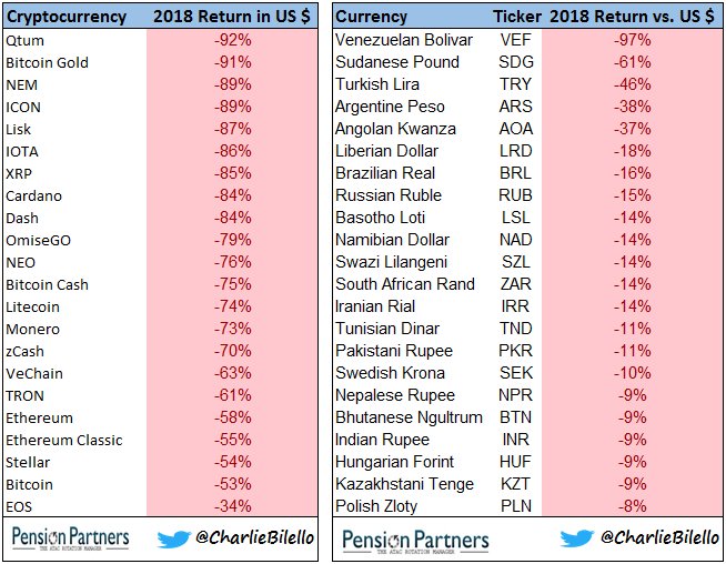 Major Cryptocurrencies and Worst Fiat Currencies. 2018 Returns in US $...