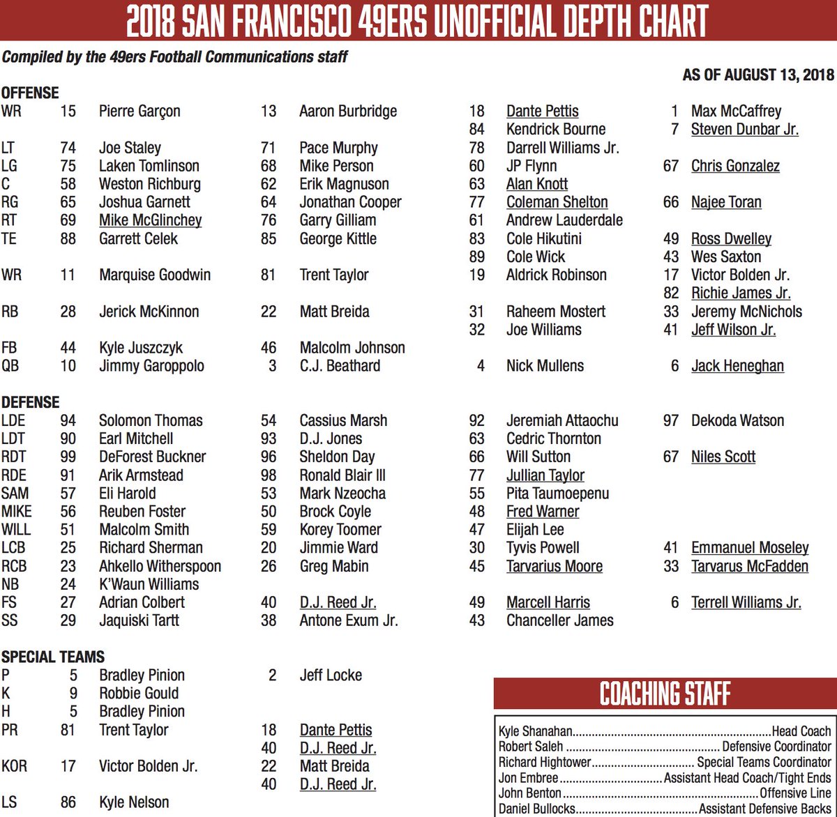 San Fran 49ers Depth Chart