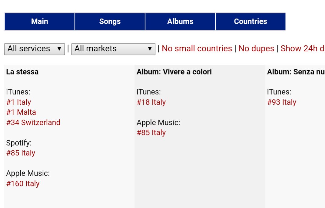 ribaudo_rosario's tweet photo. ADDIRITTURA: L'ALBUM VIVERE A COLORI IN TOP 20, al #18 POSTO, DA NON CREDERE!!! 💣💣👑👑💪💪 https://t.co/ouksG9yPsa