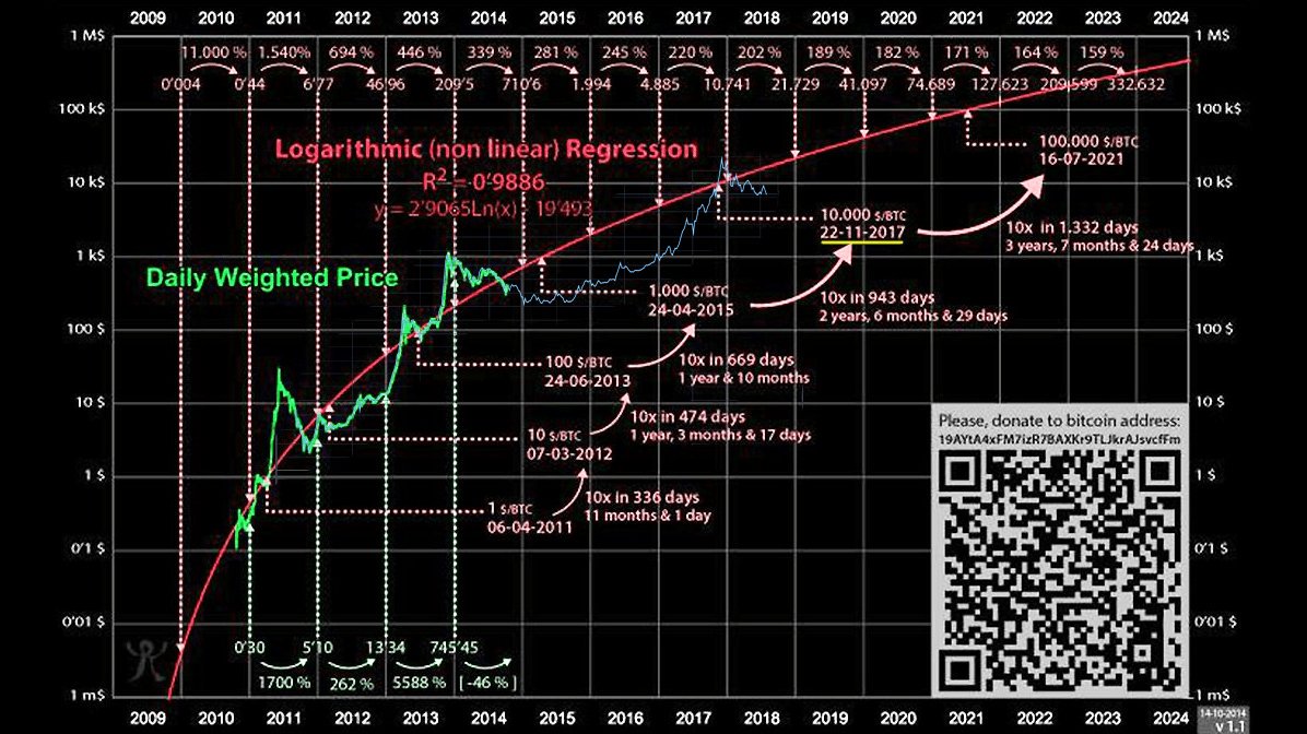 Bitcoin Forecast 2018 Chart