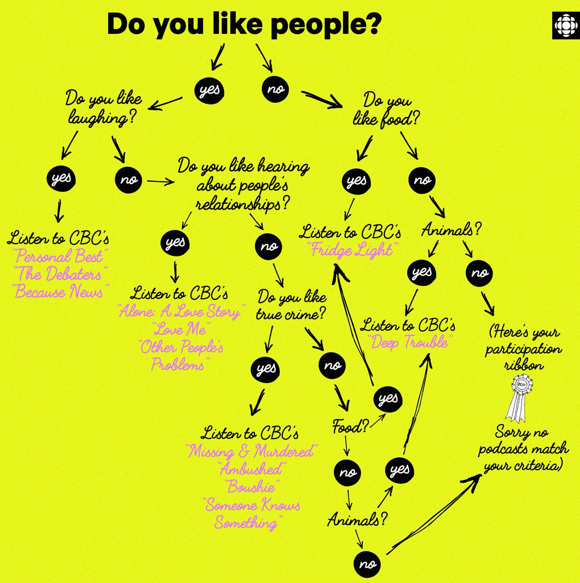 Cbc On Twitter Are You Thirsty For A New Podcast But Have No Clue What You Re Looking For This Handy Flowchart Will Lead You To Something Amazing From Cbcpodcasts Https T Co Vd1efo48fo