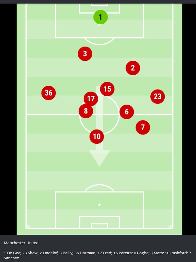 HooligansMUFC's tweet photo. Average position of our players vs Leicester, right wing is practically nonexistent..👀
 https://t.co/QKFRXG6Wft